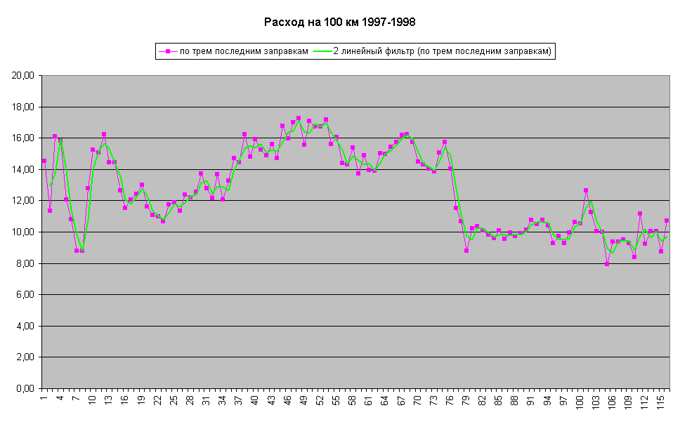 Расход на 100 км 1997-1998