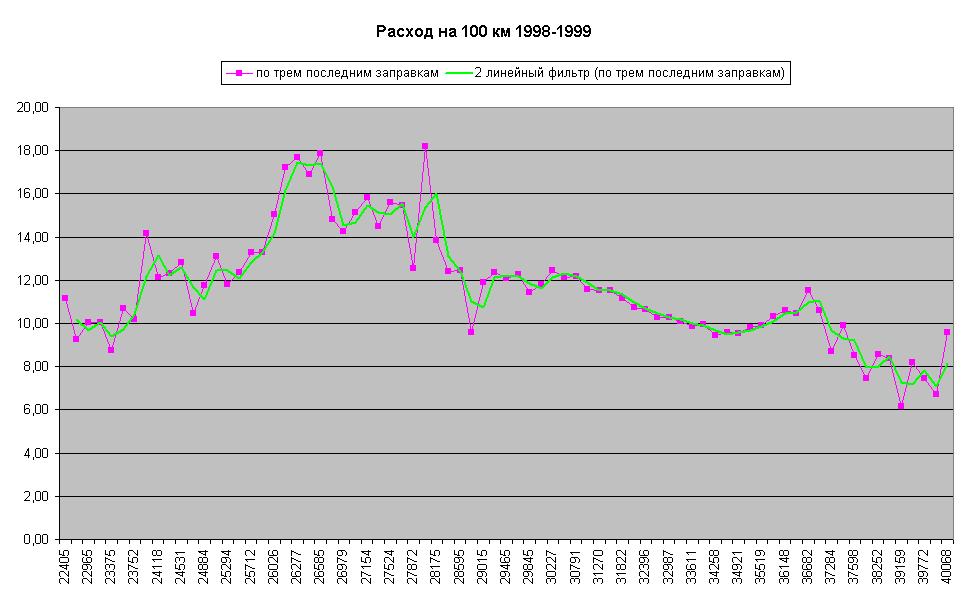 Расход на 100 км 1998-1999