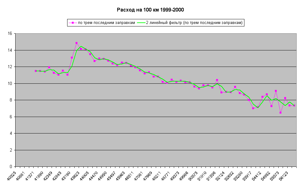 Расход на 100 км 1999-2000