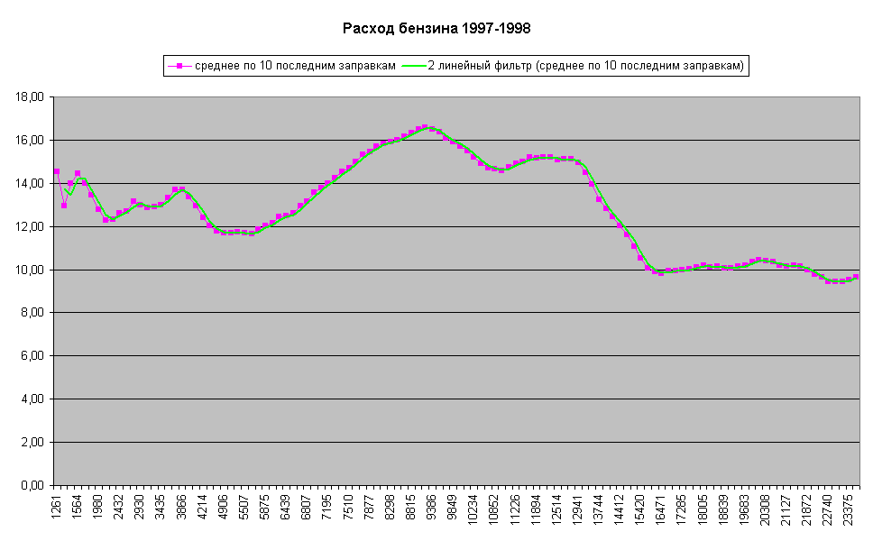 Расход бензина 1997-1998