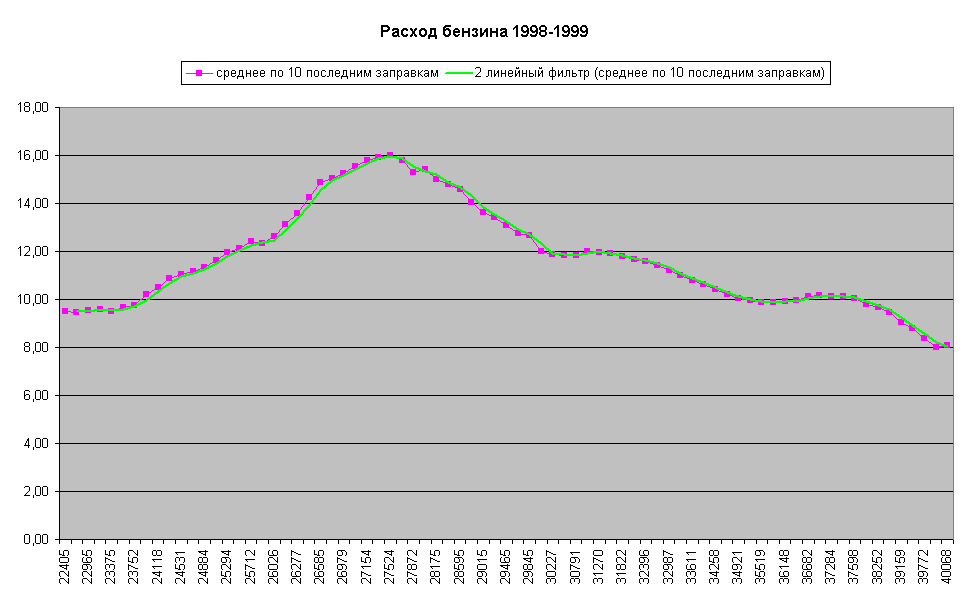 Расход бензина 1998-1999