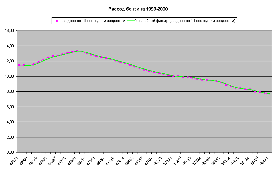 Расход бензина 1999-2000